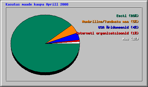 Kasutus maade kaupa Aprill 2008