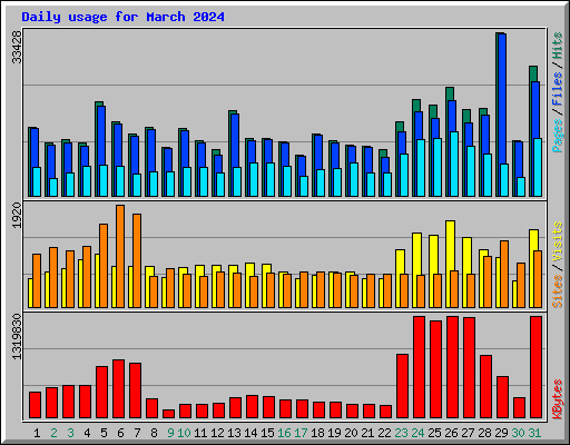 Daily usage for March 2024
