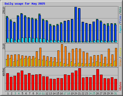 Daily usage for May 2025
