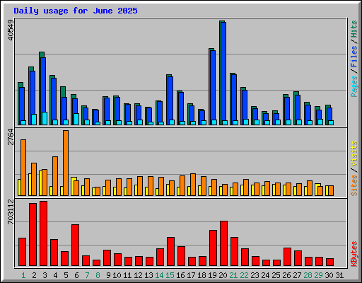 Daily usage for June 2025