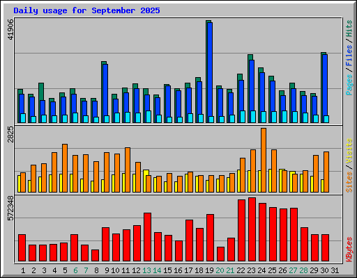 Daily usage for September 2025