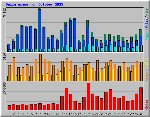 Daily usage for October 2025