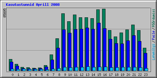 Kasutustunnid Aprill 2008