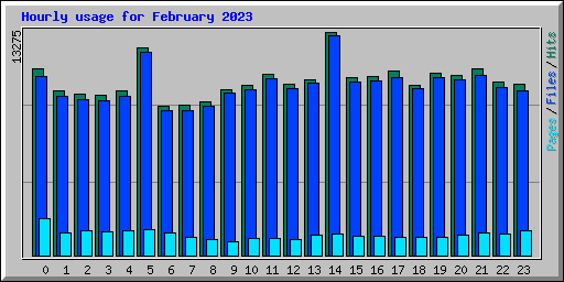 Hourly usage for February 2023