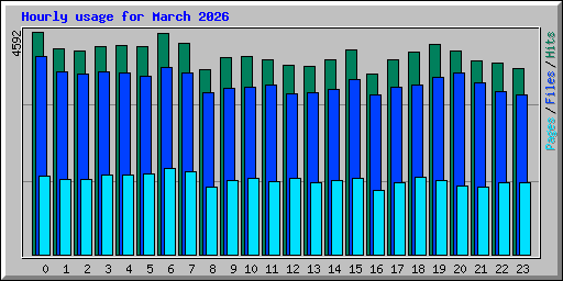 Hourly usage for March 2026