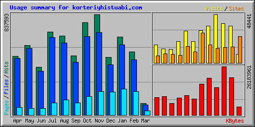 Usage summary for korteriyhistuabi.com